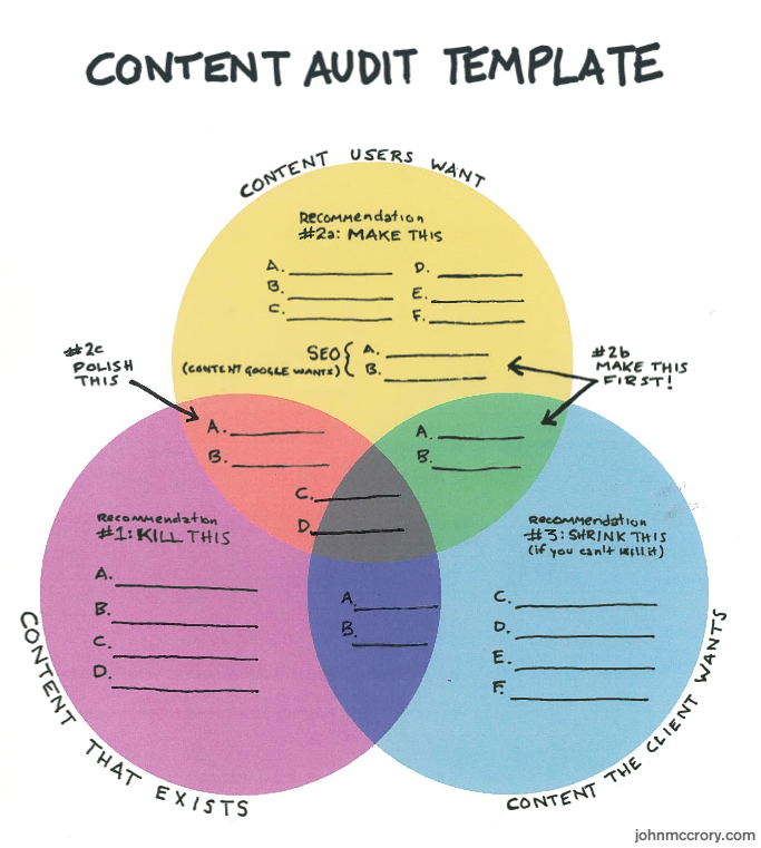 John McCrory's Content Audit Template, published as part of "The Magic a Content Audit Holds for Improving Your Business"