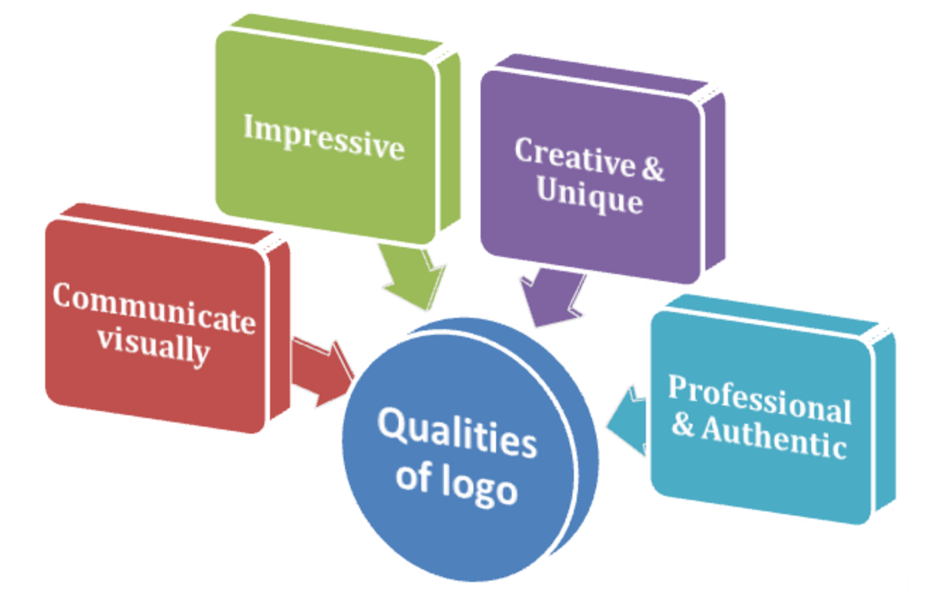 An infographic of qualities of an effective logo, published as part of 