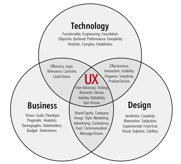 An infographic showing the three overlapping realms of UX (technology, business, and design), published as part of "3 Tips for Keeping on Top of UX Trends"