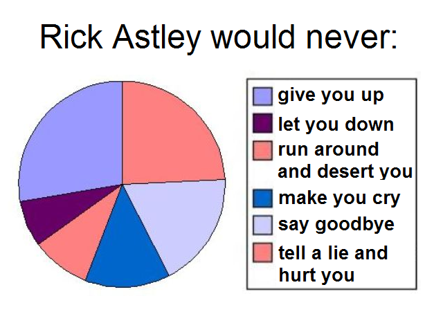 A pie chart with the words "Rick Astley would never" and the various parts of the rick-roll song broken up into sections of the chart, published as part of: "The Complete Guide to Content Marketing for Small Business, Part 2: Creating a Plan"